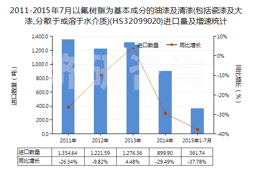 2011-2015年7月以氟樹(shù)脂為基本成分的油漆及清漆(包括瓷漆及大漆,分散于或溶于水介質(zhì))(HS32099020)進(jìn)口量及增速統(tǒng)計(jì) 2011-2015年7月以氟樹(shù)脂為基本成分的油漆及清漆(包括瓷漆及大漆,分散于或溶于水介質(zhì))(HS32099020)進(jìn)口量及增速統(tǒng)計(jì)